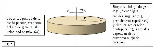 Rotaciones y momento de inercia Cuando un disco sólido, por ejemplo una rueda, gira en relación a un eje, como se ilustra en la figura 6, hablaremos de rotación.