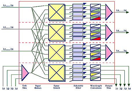 Con la aparición del OXC cambia este panorama y se comienza a hablar de una redes ópticas interconectada las redes sencillas se conectan entre sí y se crean nuevas topologías de mallas.