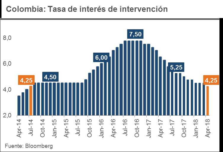 Economía Colombia: Mayor relajación de la política monetaria en abril.