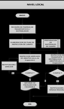 FLUJO DE PROCESOS Modelo Operacional Actividad 1.