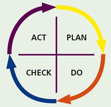 La gestión de la calidad El ciclo PDCA Una estrategia metodológica de mejora continua de gran difusión es el ciclo PDCA, que consta de cuatro fases: Planificar (Plan).