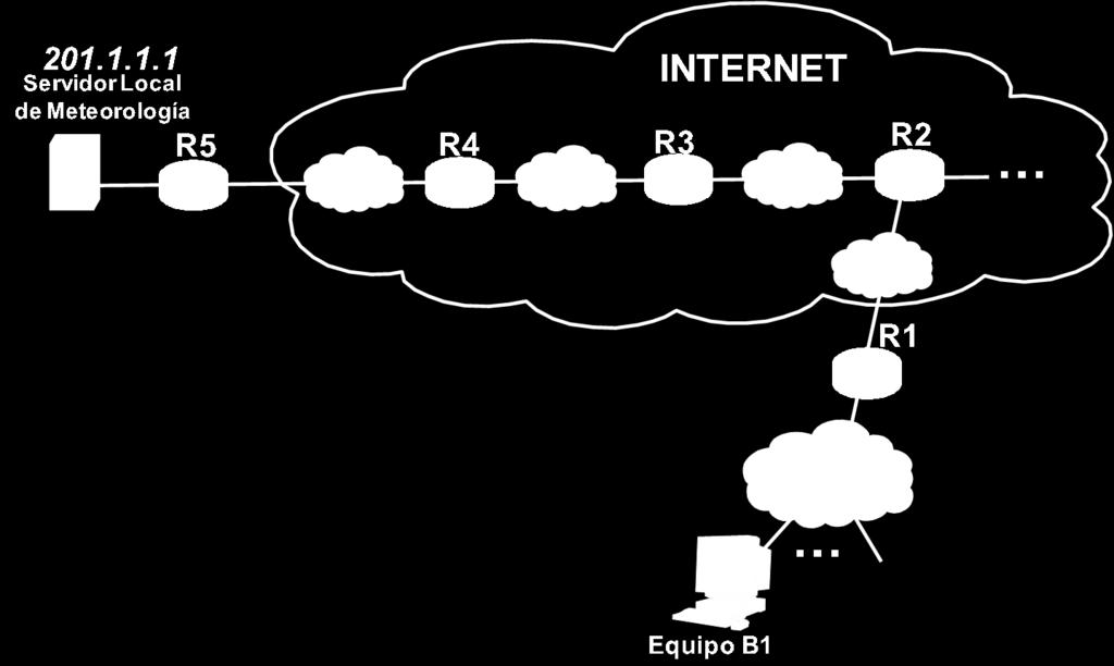 SUPUESTO 3 La red corporativa Ethernet de una compañía CIA-1 está conectada a para, entre otros objetivos, poder acceder a un Servidor Local de Meteorología (201.1.1.1).