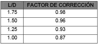 Tabla 5: Factor de corrección según la relación L/D Fuente:
