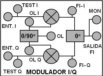 EL MODULADOR IQ I cos( 2πf c 90 0 + Modulador universal En el laboratorio se utiliza para: AM ASK DBL BPSK,