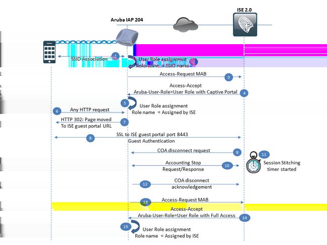 Configuración de Aruba IAP Flujo del invitado en el ISE Componentes Utilizados Software 6.4.2.3 de Aruba IAP 204 Cisco Identity Services Engine 2.0 Antecedentes Flujo del invitado Paso 1.