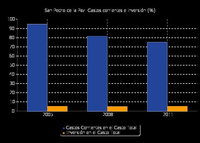 5.2 Gastos e inversión municipal, distribución porcentual, 2004-2007-2010 Gasto 2005 2008 2011 Gastos Corrientes en el Gasto Total 94,38 81,46