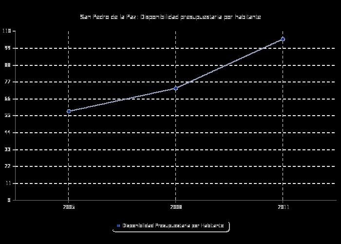 3 Disponibilidad presupuestaria por habitante 2005-2008-2011 Miles de Pesos Item 2005 2008 2011 Disponibilidad Presupuestaria por Habitante 58