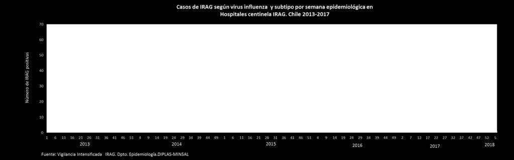 En las últimas dos semanas se registran casos de influenza A(H3N2), correspondientes a hospital centinela San Juan de Dios y Hospital de Puerto Montt ( 2 adultos y un menor de 10 años con