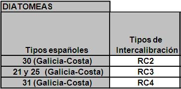 Tipos de Intercalibración del GIG Centrales Bálticos Tipos del CEDEX presentes en el Norte RC-2 RC-3 RC-4 RC-5 RC-6 EJES FLUVIALES PRINCIPALES CANTABRO- ATLANTICOS CALCAREOS X X PEQUENOS EJES