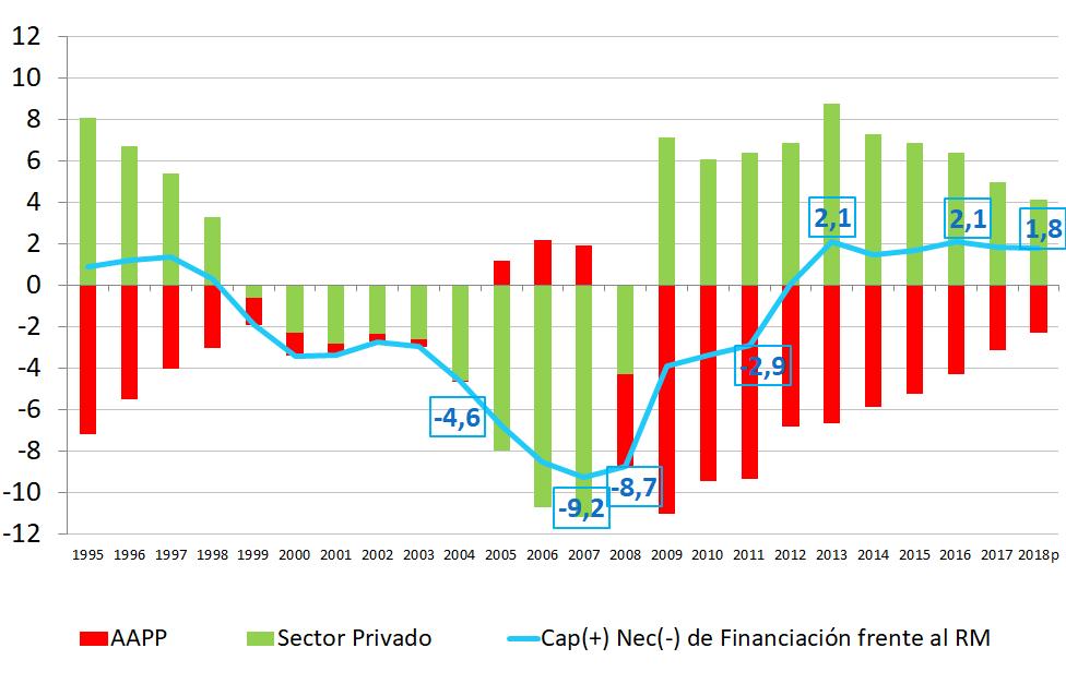 Consolidación fiscal y capacidad de financiación Capacidad (+) o necesidad financiación (-) por sectores institucionales (% PIB) Fuente: INE, IGAE y