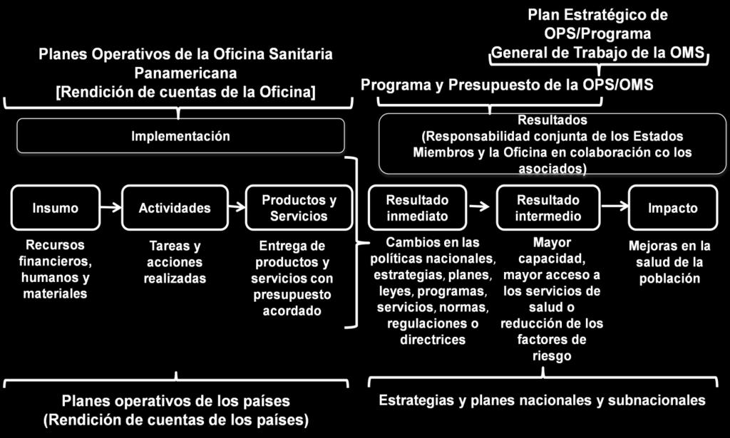 Sobre la base de la experiencia y las enseñanzas extraídas de la preparación del Plan Estratégico de la OPS 2014-2019 y su primer Programa y el Presupuesto 2014-2015, en la elaboración de este