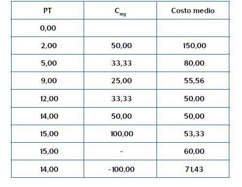 MICROECONOMÍA 7 A partir de analizar los conceptos de costo fijo y variable podemos buscar cuál sería el nivel de costos más bajos, a través del análisis del costo marginal y el costo medio, que son