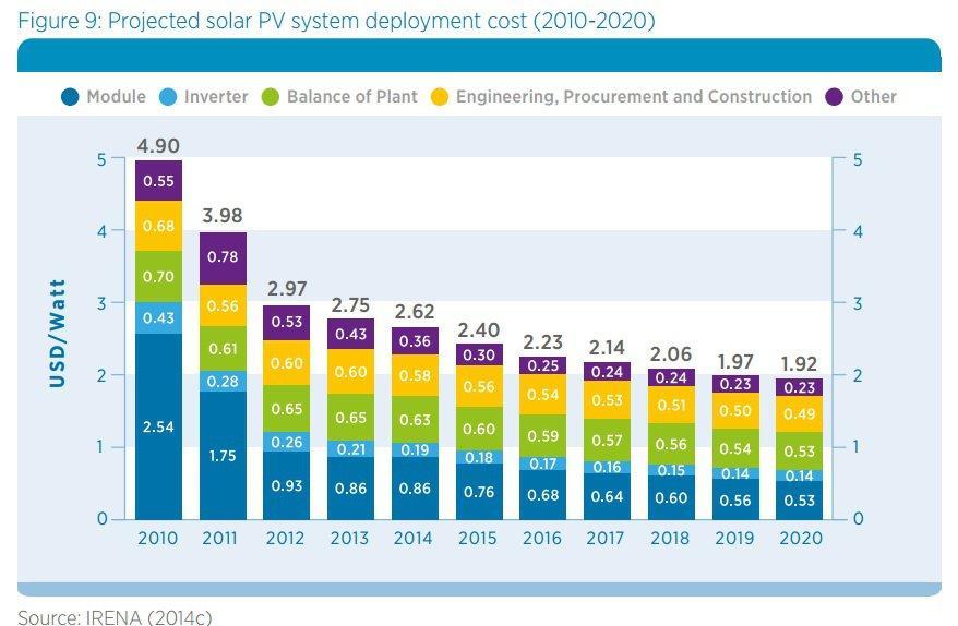IMPORTANCIA DE LAS ENERGIAS RENOVABLES A NIVEL GLOBAL El precio de las placas solares fotovoltaicas han descendido entre un 65% y