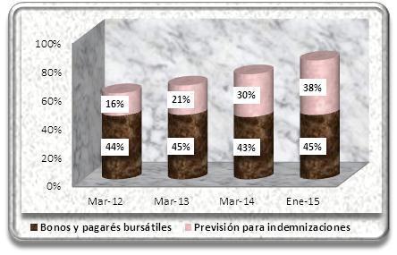 El pasivo no corriente representó el 48,97%, 41,50% y 31,67% del pasivo total y el 25,01%, 19,32% y 14,25% del pasivo más patrimonio a Marzo de 2012, 2013 y 2014, respectivamente.