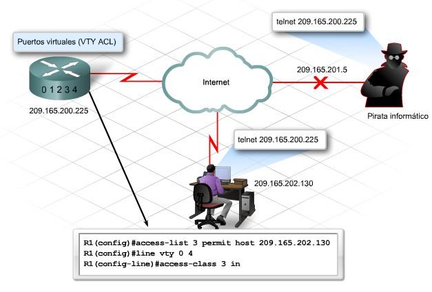 Configuración e implementación de las listas de control de acceso: Acceso VTY Crear la ACL en el modo de configuración de línea