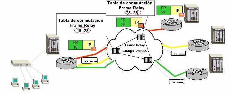 Conceptos Importantes: CONFIGURACIÓN NODO FRAME RELAY Frame Relay (Retransmisión de tramas) es un protocolo de conmutación de paquetes que fragmenta en unidades de transmisión llamadas tramas y se