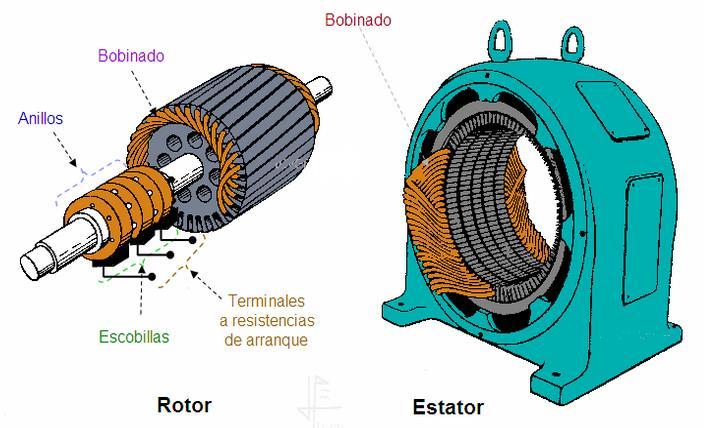 entajas del motor con rotor en bobinado respecto al motor con rotor en cortocircuito. 1. La corriente de arranque es menor, solamente, de 1,5 a 2.