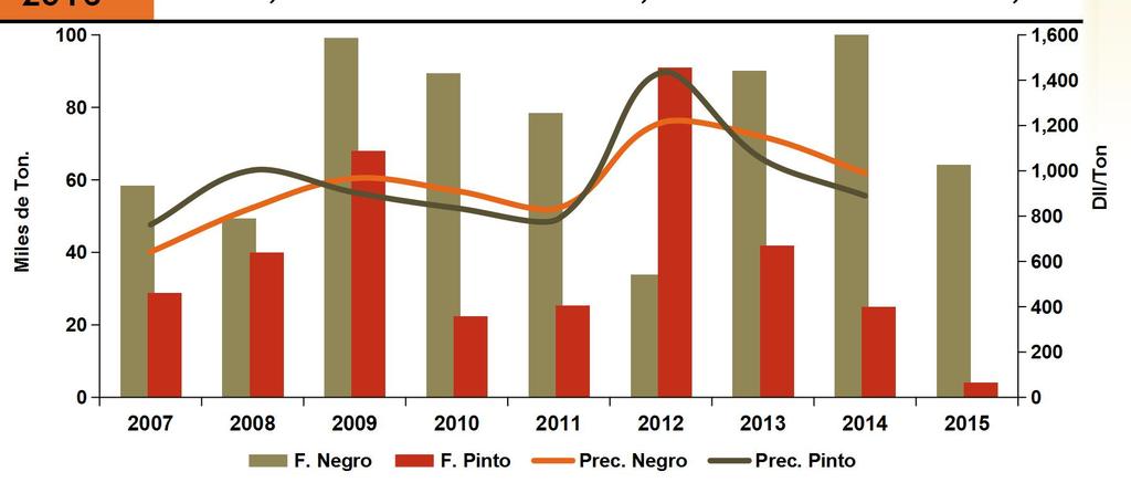 IMPORTACIONES 2015-2016 Importaciones de Frijol Año Frijol Negro Frijol Pinto Total