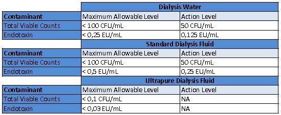 WATER & DIALYSIS FLUIDS QUALITY STANDARDS ANSI/AAMI 11663:2014 ISO - International Organization for Standardization ISO13959:2014 - Water for haemodialysis and related therapies & ISO 11663:2014 -