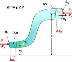 Ecuación de Bernoulli Para un fluido erfecto (incomresible, no viscoso) bajo un