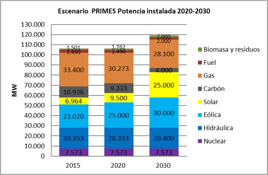 El mix eléctrico del Escn AEE 2030 vs PRIMES Fuente: PRIMES, REE, AEE y elaboración propia.