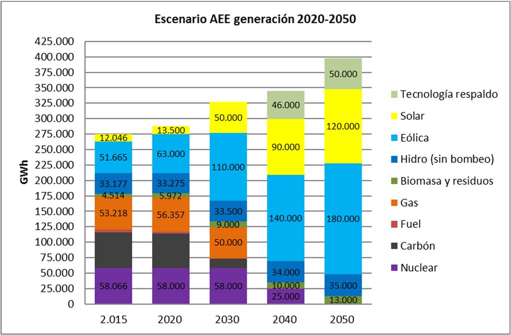 El mix eléctrico del Escn AEE 2050 El escenario AEE contempla una completa descarbonización del sector eléctrico, con una demanda equivalente a la electrificación total del
