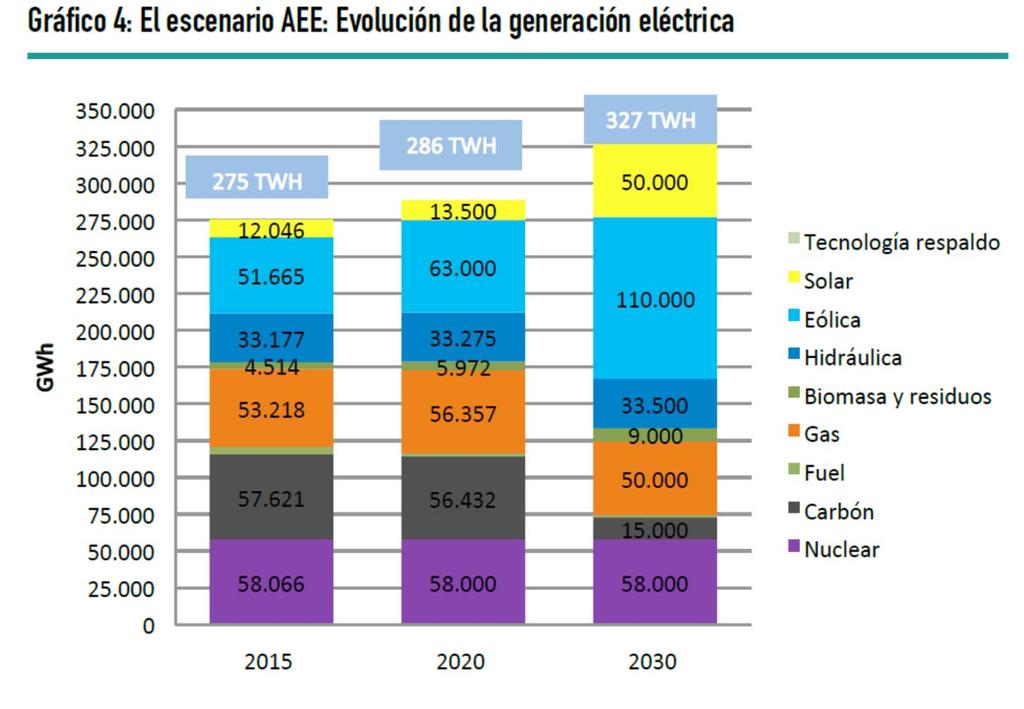 El Escenario AEE 2020 2030: más electrificación transporte y climatización Fuente: PRIMES, REE, AEE y elaboración propia.
