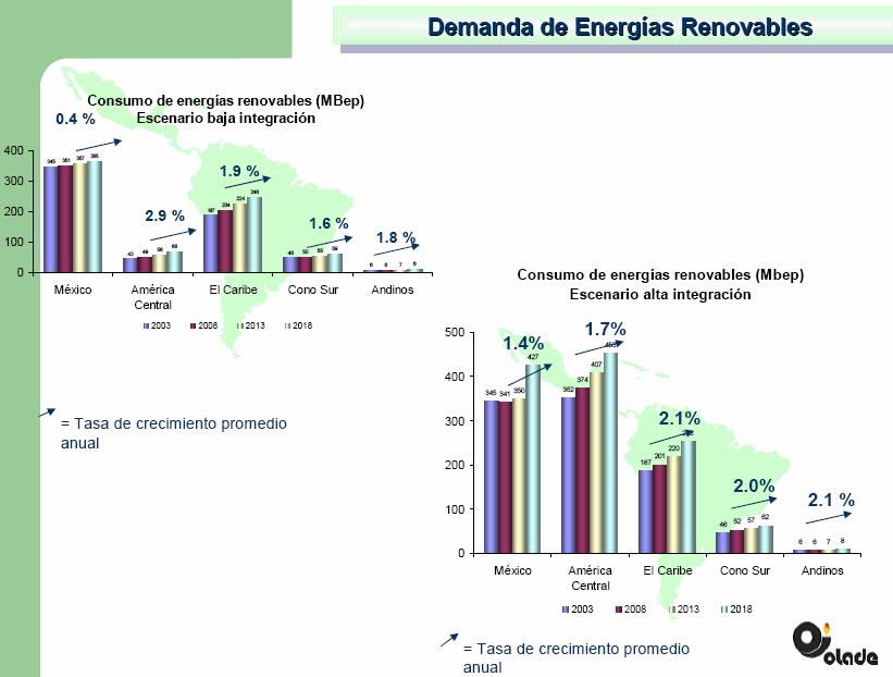 Energías Renovables en América Latina