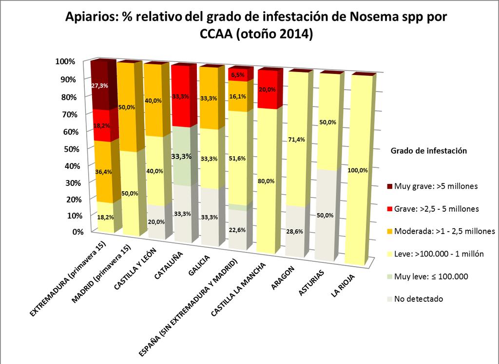 Figura N4: Distribución por CCAA del grado de infestación de Nosema spp por apiario en otoño 2013.
