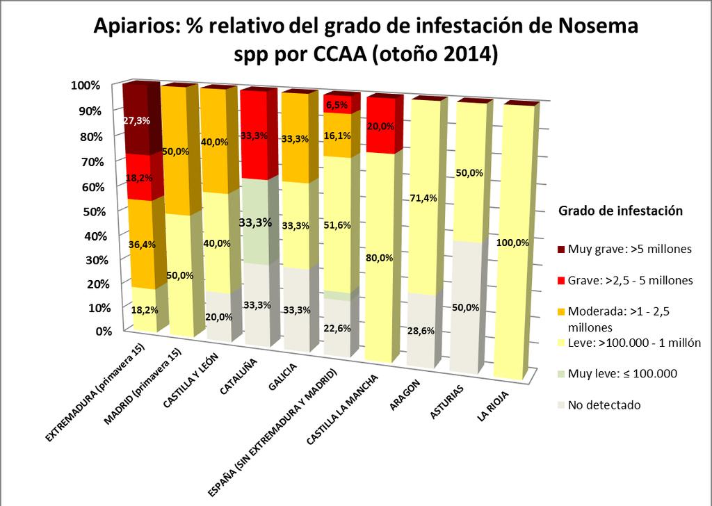 Figura N7: distribución por CCAA del grado de infestación de Nosema spp por apiario en otoño 2014.