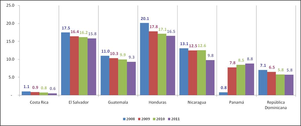 Economías de ORDECCCAC Remesas familiares Años 2008-2011 En porcentajes del PIB