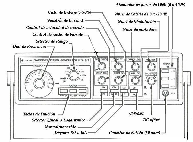 Descripción del Generador: La presente información corresponde al Generador de Barrido TRIO FG-271. Este es un instrumento múltiple que permite generar y barrer una banda de frecuencias de.