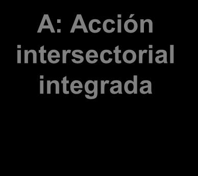 intersectorial integrada Desde