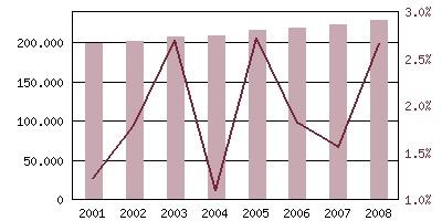 04. Demografía Fuente: Instituto Nacional de Estadística (INE). Población según tamaño municipal 2008 Crecimiento de la población período 1993-2008 < 1.000 1.001-5.000 5.001-20.