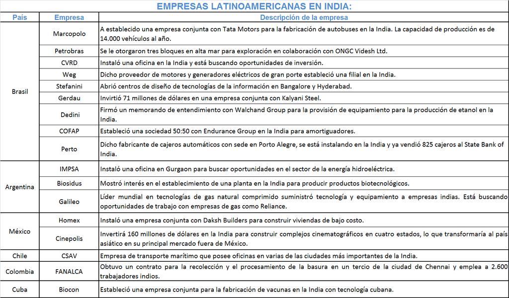 Las relaciones entre India y América Latina (11) Todavía hay escasa presencia de empresas latino - americanas en
