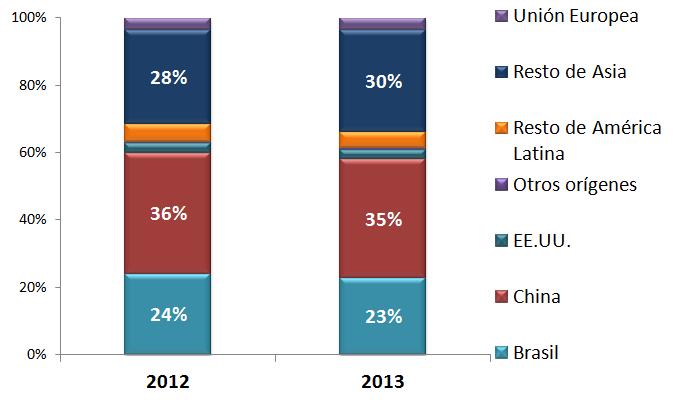 Importaciones: Orígenes de manufacturas textiles En 2013, las importaciones provenientes de China (35%), el resto de Asia (30%) y Brasil (23%) concentran el 88% del total de importaciones de