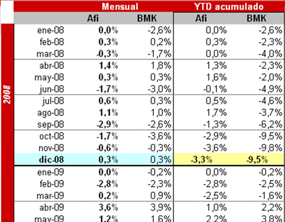Cartera vs benchmark: +4,2% en 2010 105
