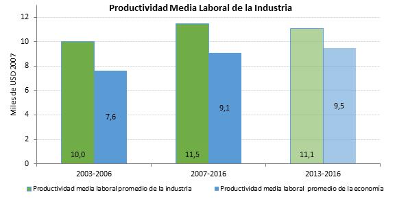 PRODUCTIVIDAD Mejora de la productividad industrial para ser más competitivos PIB Industrial El PIB industrial se duplicó (términos corrientes) en el período 2006 2016 al crecer en promedio 8,4%