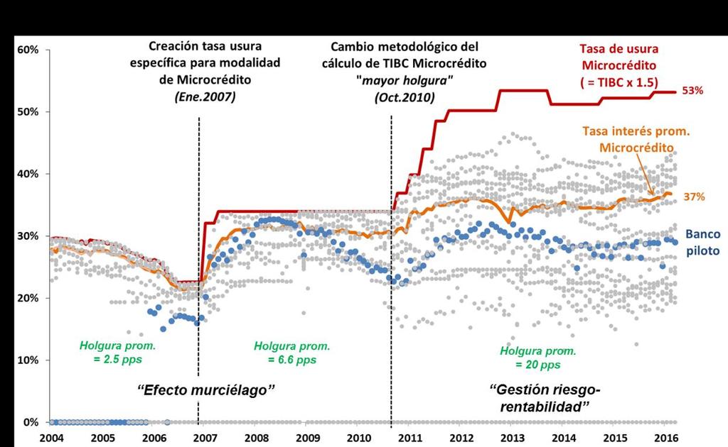 Colombia: Dispersión de las tasas de interés del Microcrédito TIBC: Tasa de interés