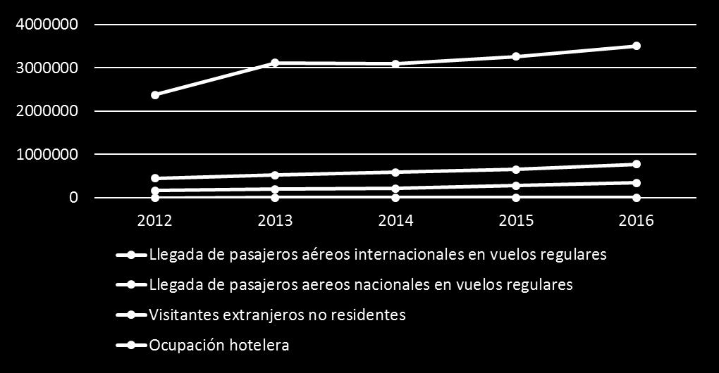 1. Economía de Antioquia en el primer semestre de 2017 En turismo se reflejó una menor dinámica de visitantes y de ocupación hotelera Indicadores turísticos en Antioquia Llegada de pasajeros aéreos