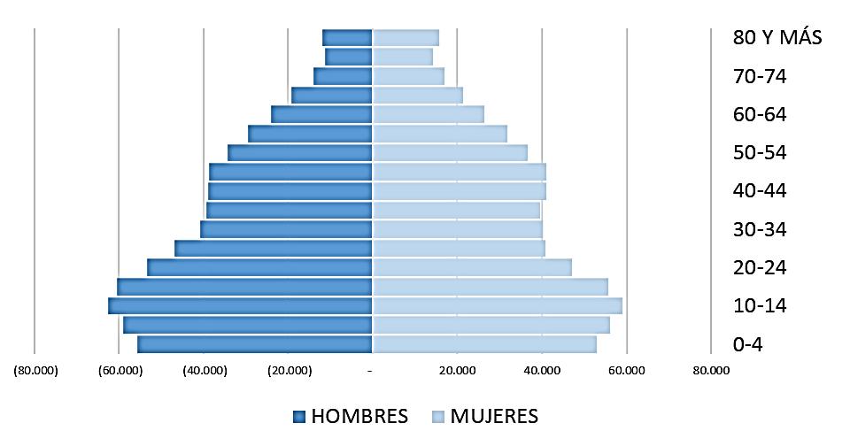25 Gráfica 2.1. Pirámide poblacional por rangos de edad en Boyacá Fuente: DANE (2015) 2.