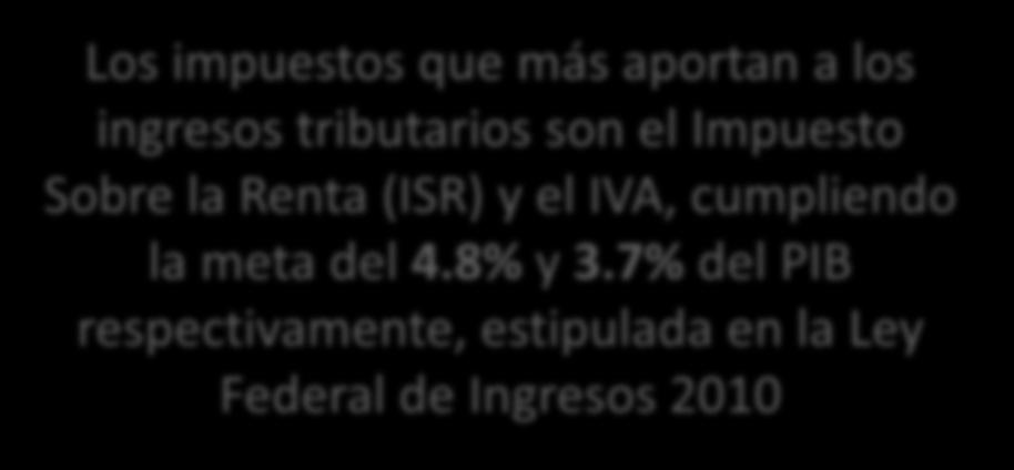 Ingresos Federales: por su composición tributaria Composición de los Ingresos Tributarios 47.5% 38.6% 2.9% 47.3% 35.7% 4.2% 46% 38.