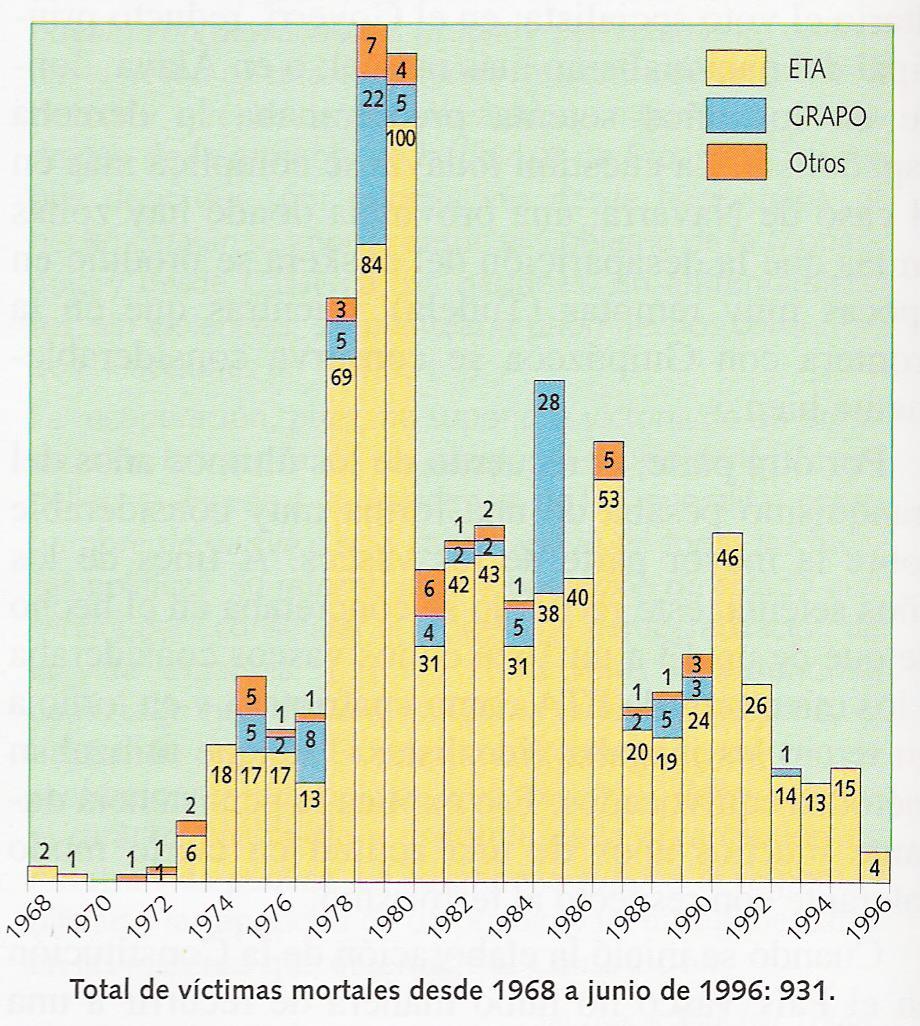 Y las actuaciones terroristas de grupos como ETA y el GRAPO que protagonizaron frecuentes atentados (30 muertos en 1977, 100 en 1979, 124 en