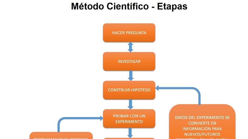 INVESTIGACIÓN DE MERCADOS 3 Explicación Método científico Vimos durante la introducción