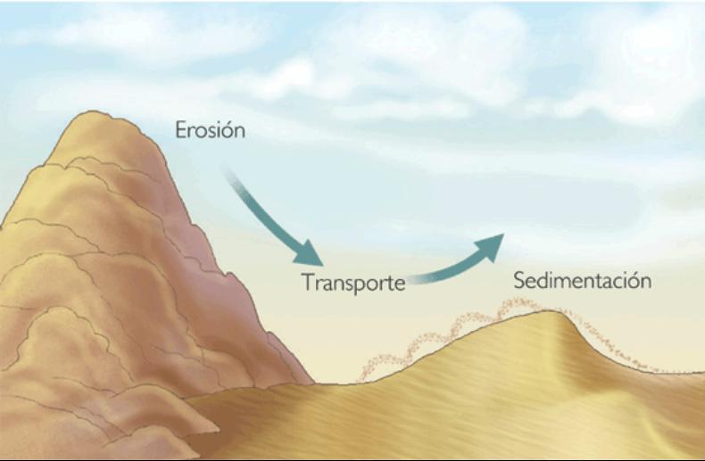 2.Las fuerzas externas: la erosión. Esta tiene tres fases: desgaste, transporte y depósito (sedimentación). El agua, el viento, la temperatura, la acción del hombre, etc.
