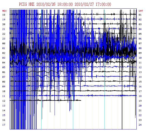 La amplitud de la señal en el registro del sismo se debe al arribo de ondas que se