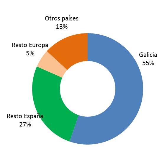 Ubicación geográfica de las organizaciones En cuanto a la ubicación de las empresas y organizaciones que emplean a los egresados del MEnA, la mayor parte están localizadas en Galicia (55%), lo cual