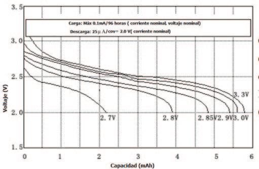 Especificaciones de las baterías recargables de la Serie SC Modelo: MS621F Voltaje nominal (V): 3 Voltaje de carga ( voltaje de carga estándar): 2.8V-3.3V (3.1V) Capacidad Nominal(mAh): 5.