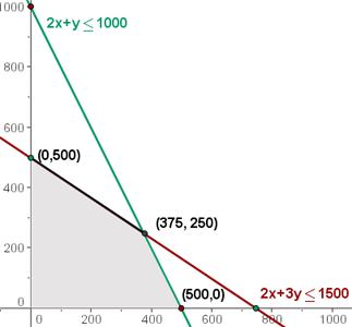 La solució no sempre és única, també podem trobar-nos amb una solució múltiple Per exemple, si la funció objectiu de l exercici anterior fos f x, y = 20x + 30y f 0,500 = 20 0 + 30 500 = 15000 Màxim f