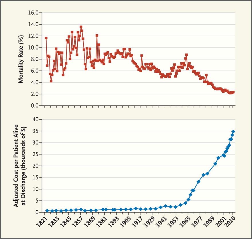 Mortalidad y Costes en los últimos 200 años La mortalidad